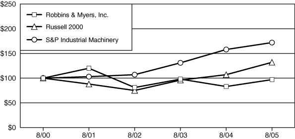 (PERFORMANCE GRAPH)